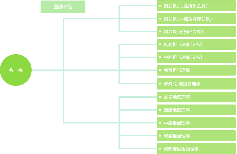 理事15名 監事2名