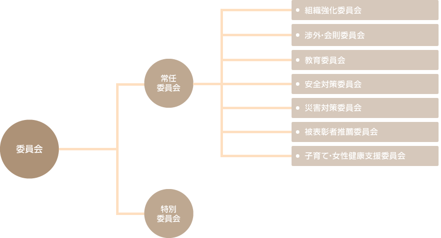 推薦委員会（選挙管理委員会を兼務）